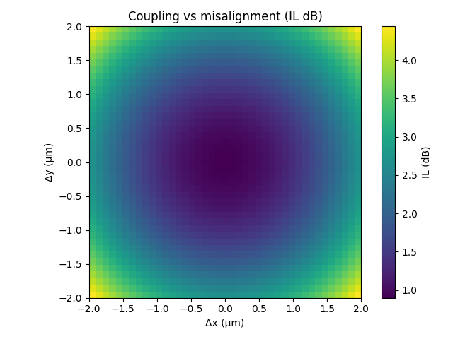 Δx/Δy misalignment IL heatmap for a SiN edge coupler