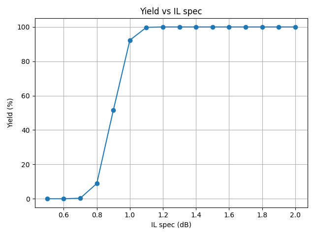 Yield versus IL spec curve for a SiN edge coupler